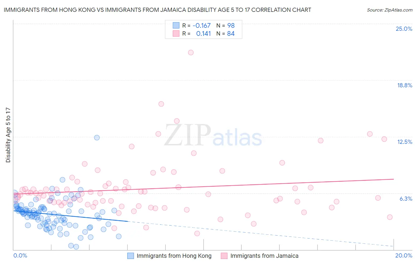 Immigrants from Hong Kong vs Immigrants from Jamaica Disability Age 5 to 17