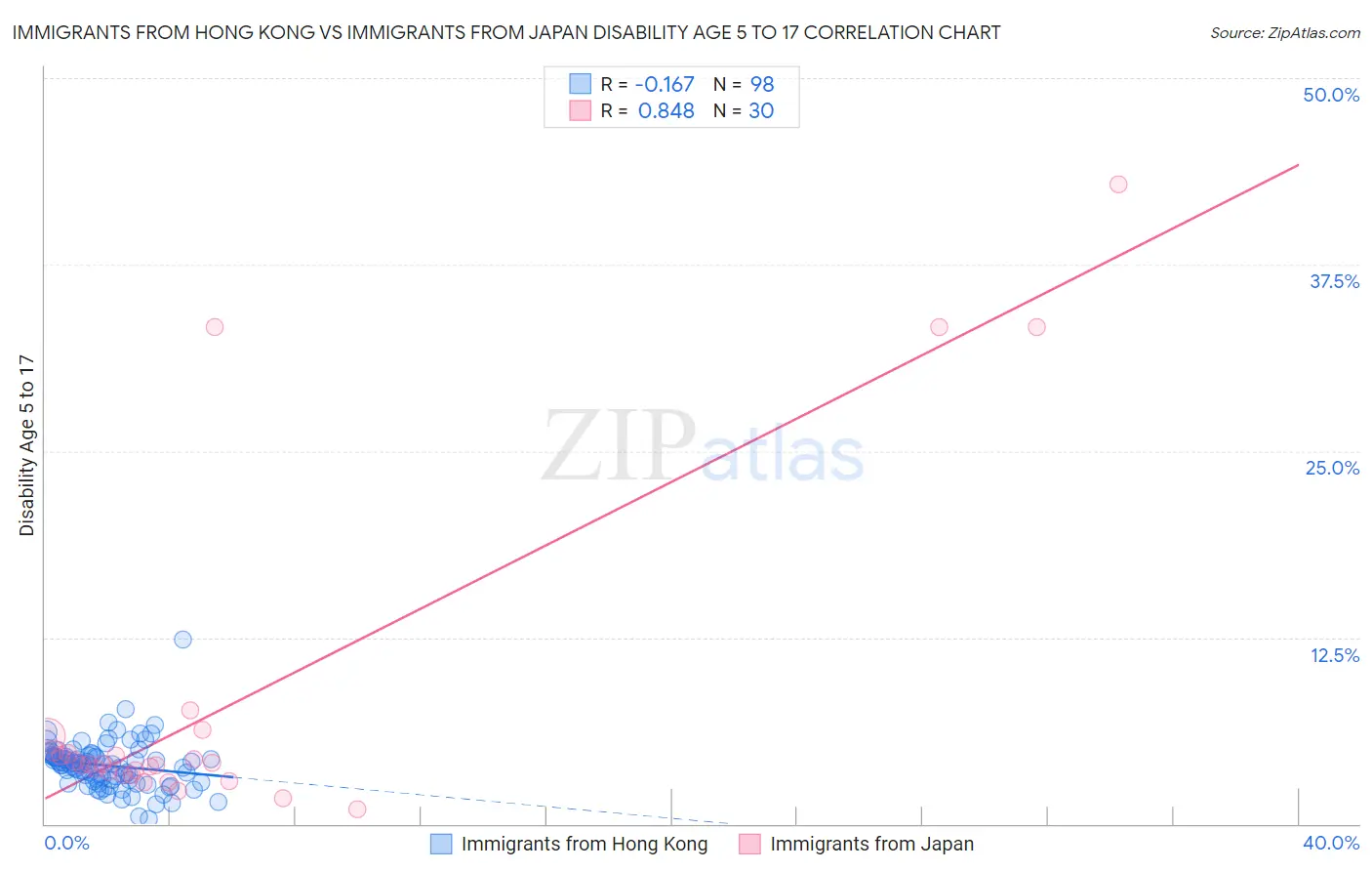 Immigrants from Hong Kong vs Immigrants from Japan Disability Age 5 to 17