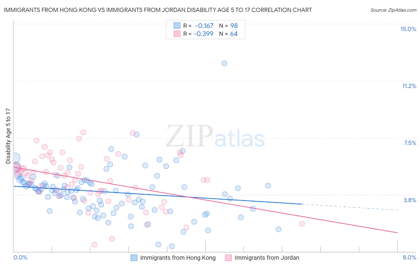 Immigrants from Hong Kong vs Immigrants from Jordan Disability Age 5 to 17