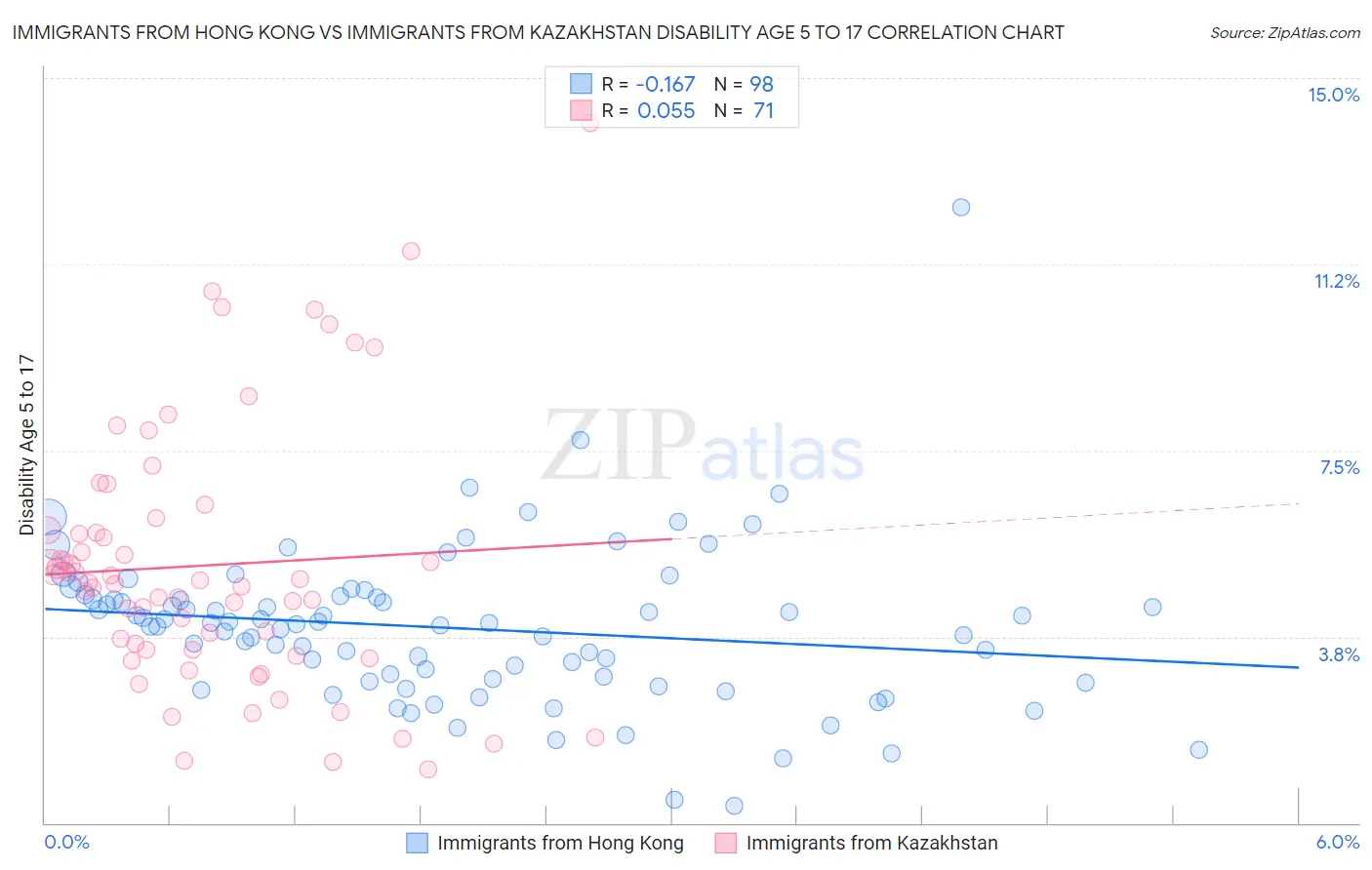 Immigrants from Hong Kong vs Immigrants from Kazakhstan Disability Age 5 to 17