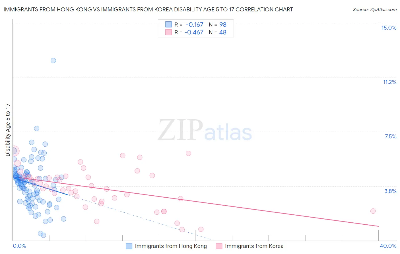 Immigrants from Hong Kong vs Immigrants from Korea Disability Age 5 to 17