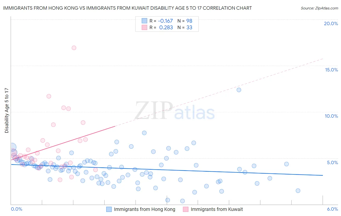 Immigrants from Hong Kong vs Immigrants from Kuwait Disability Age 5 to 17