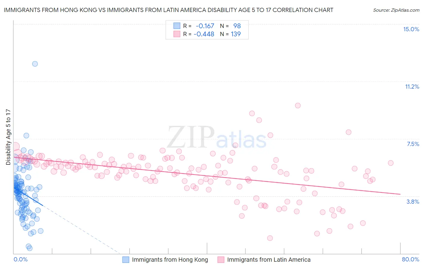 Immigrants from Hong Kong vs Immigrants from Latin America Disability Age 5 to 17