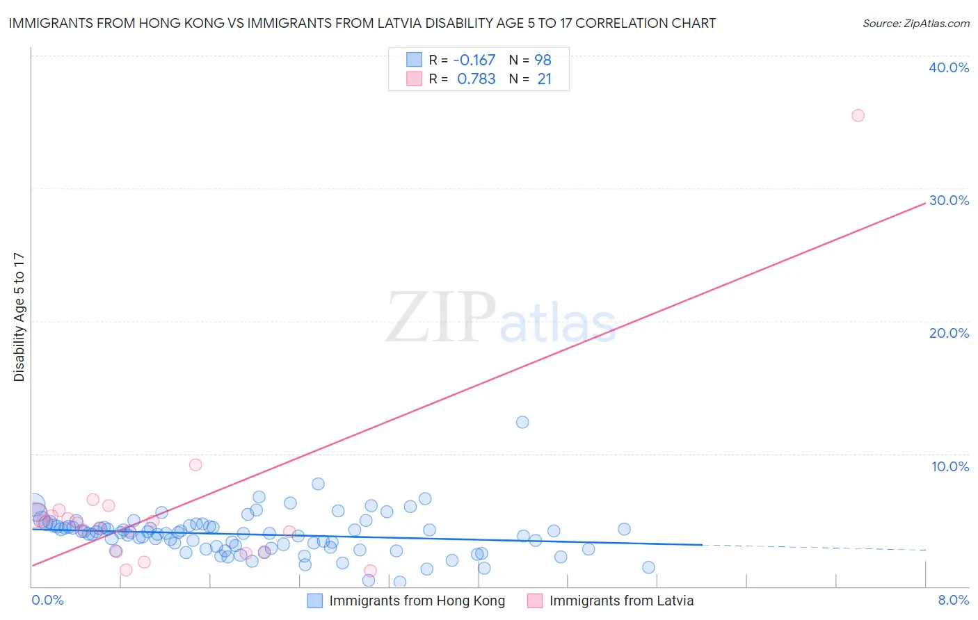 Immigrants from Hong Kong vs Immigrants from Latvia Disability Age 5 to 17