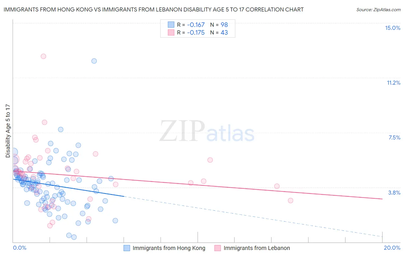 Immigrants from Hong Kong vs Immigrants from Lebanon Disability Age 5 to 17