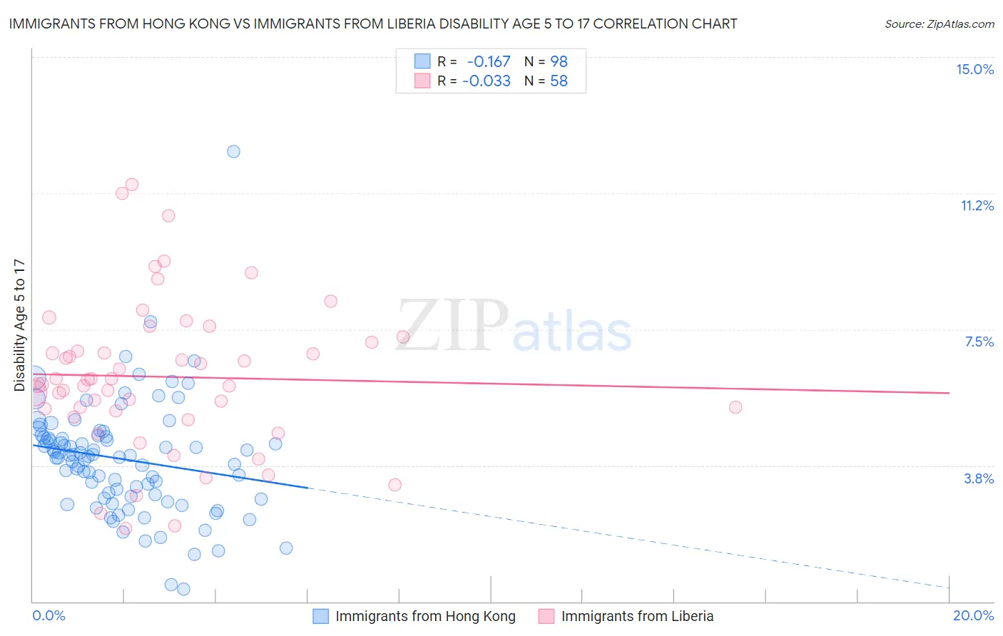 Immigrants from Hong Kong vs Immigrants from Liberia Disability Age 5 to 17