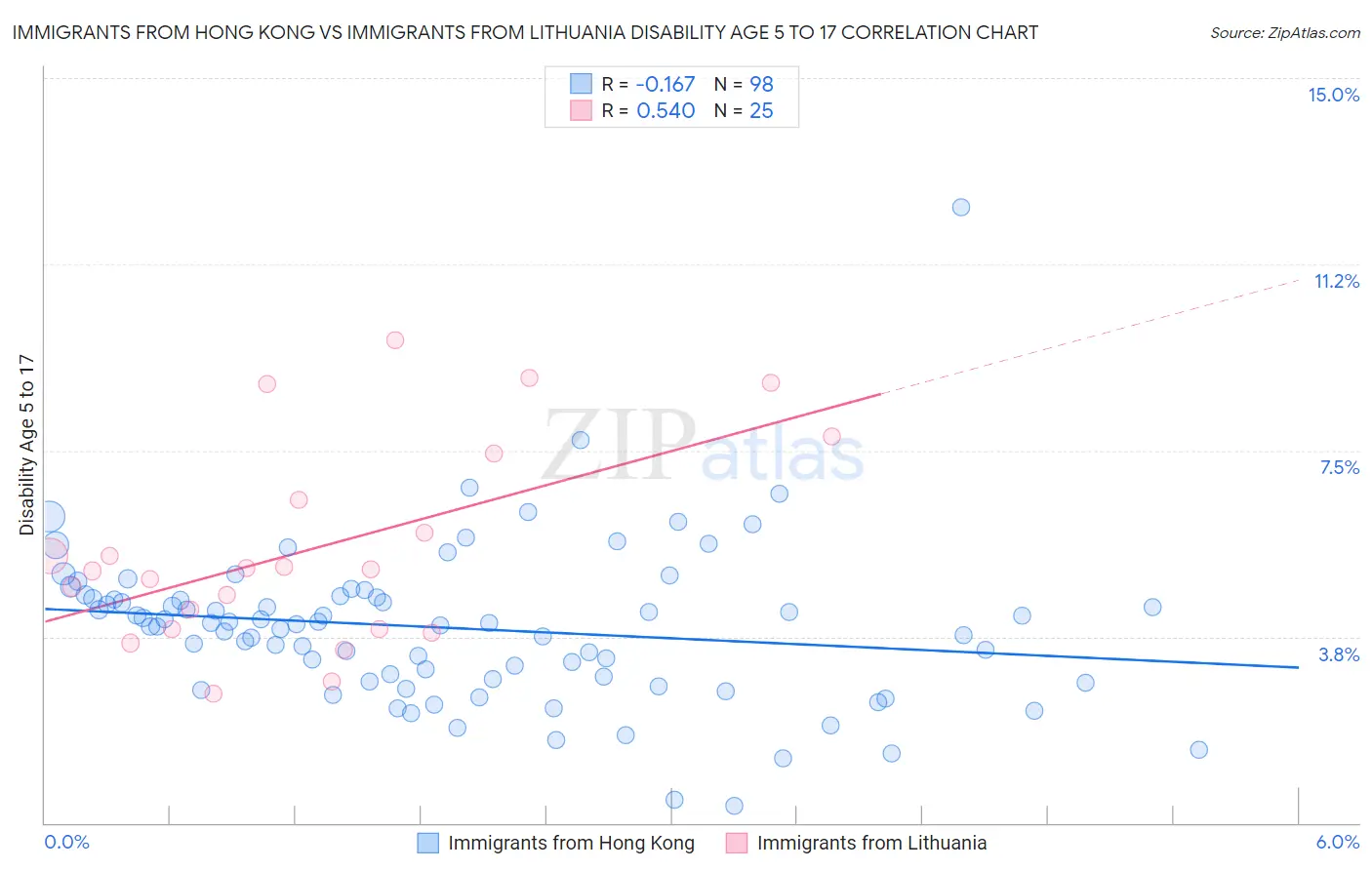 Immigrants from Hong Kong vs Immigrants from Lithuania Disability Age 5 to 17