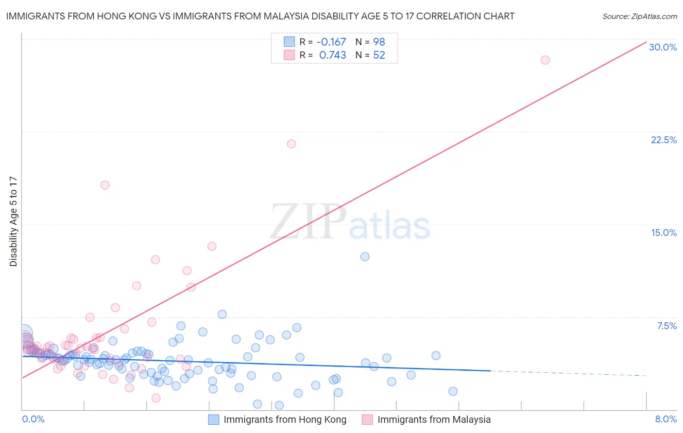 Immigrants from Hong Kong vs Immigrants from Malaysia Disability Age 5 to 17