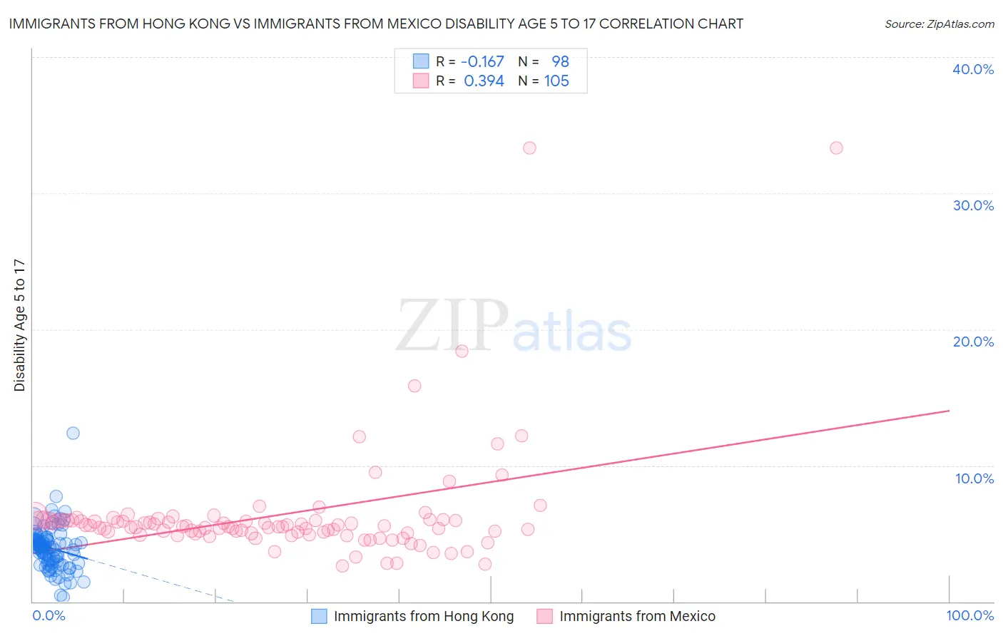 Immigrants from Hong Kong vs Immigrants from Mexico Disability Age 5 to 17
