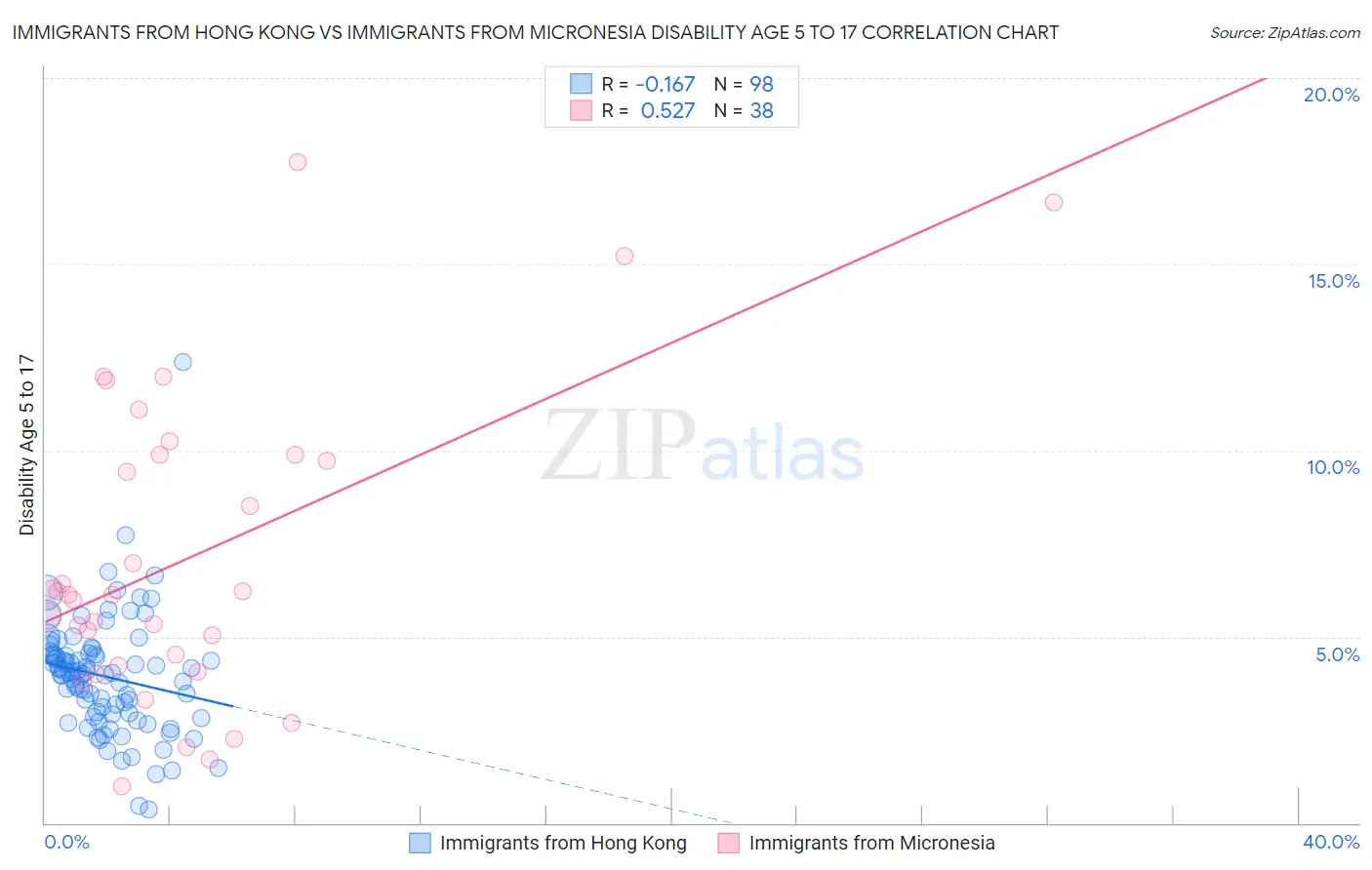 Immigrants from Hong Kong vs Immigrants from Micronesia Disability Age 5 to 17