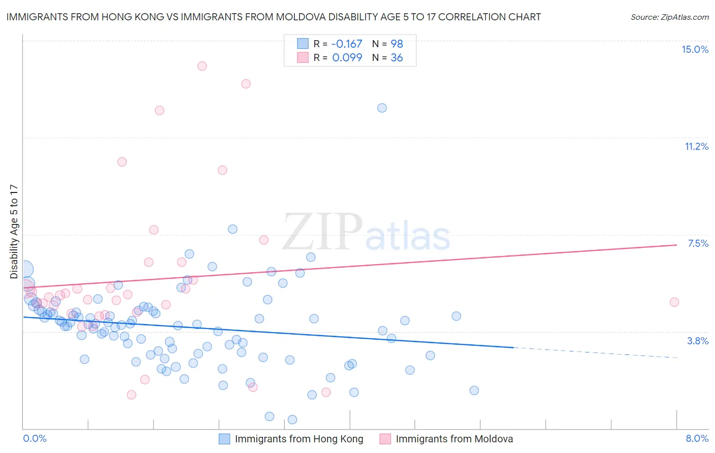 Immigrants from Hong Kong vs Immigrants from Moldova Disability Age 5 to 17