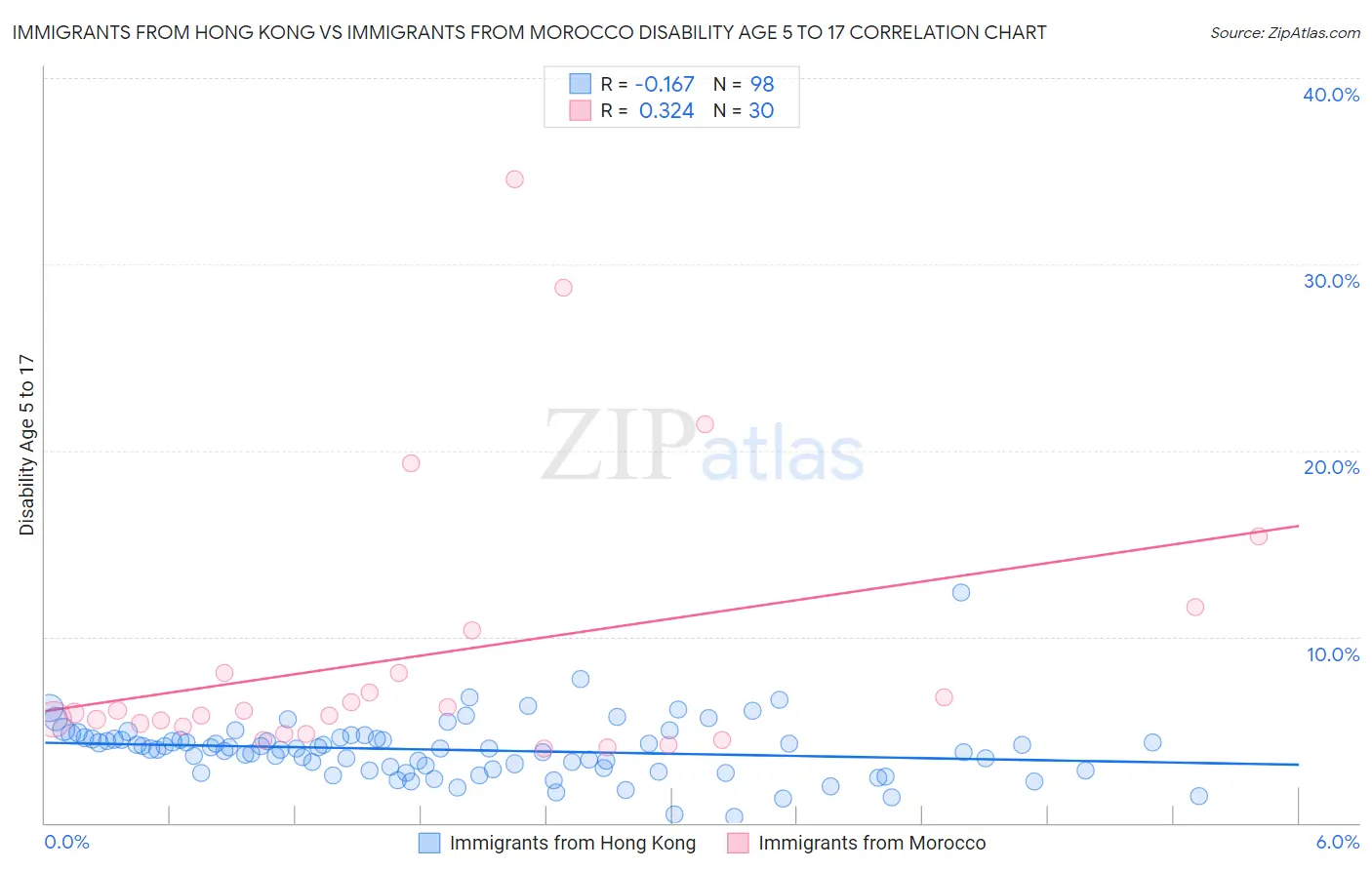 Immigrants from Hong Kong vs Immigrants from Morocco Disability Age 5 to 17