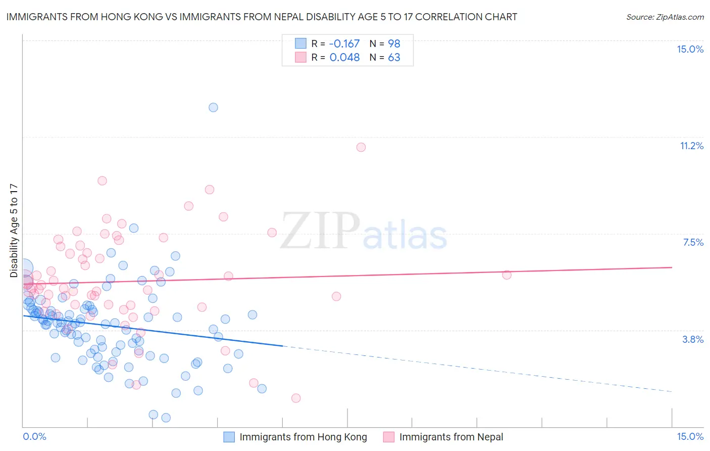 Immigrants from Hong Kong vs Immigrants from Nepal Disability Age 5 to 17