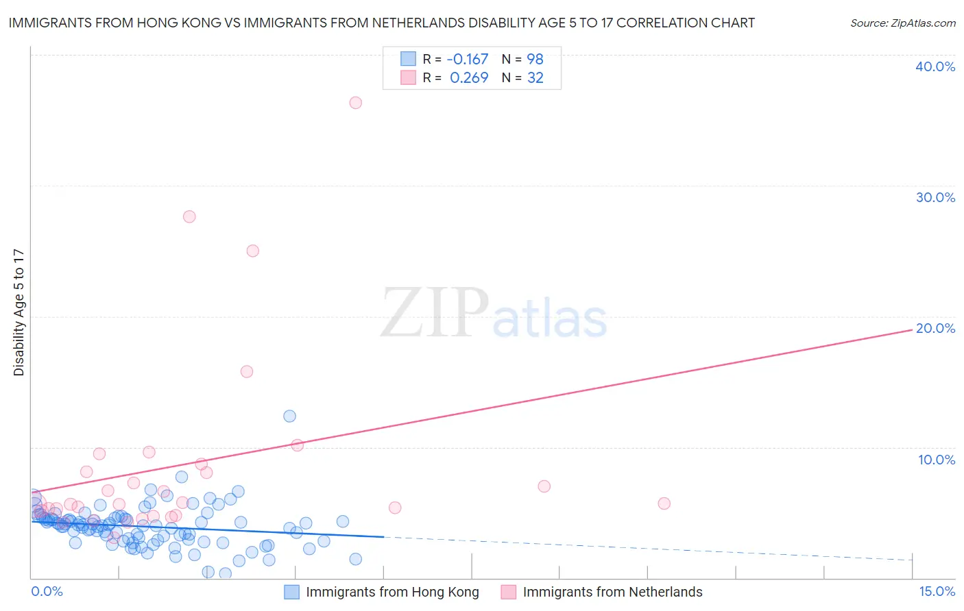 Immigrants from Hong Kong vs Immigrants from Netherlands Disability Age 5 to 17