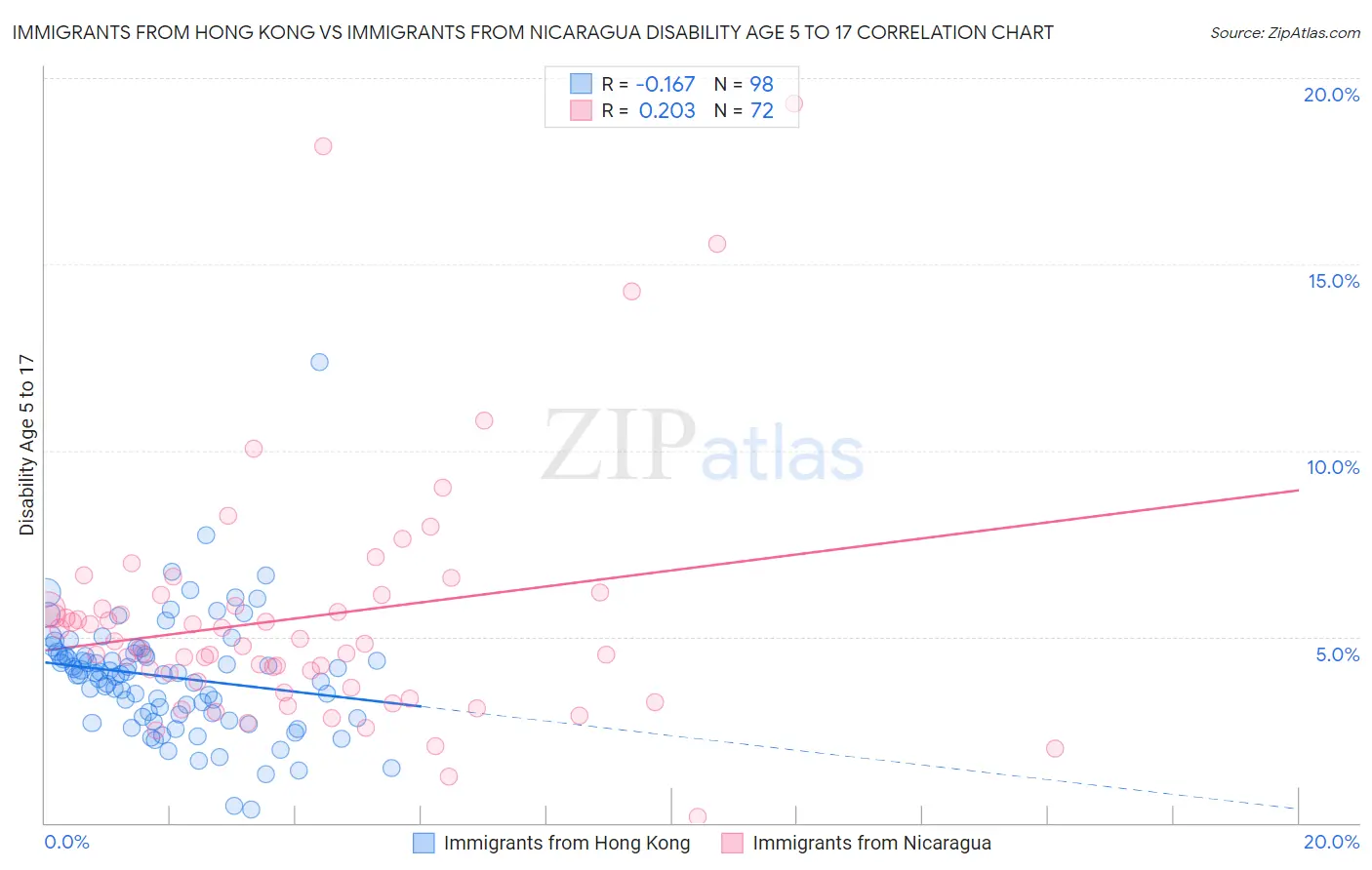 Immigrants from Hong Kong vs Immigrants from Nicaragua Disability Age 5 to 17