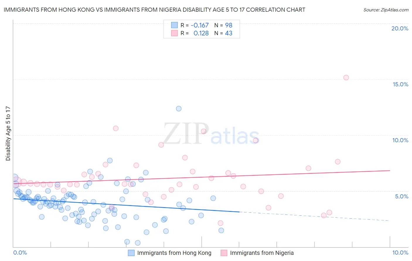 Immigrants from Hong Kong vs Immigrants from Nigeria Disability Age 5 to 17