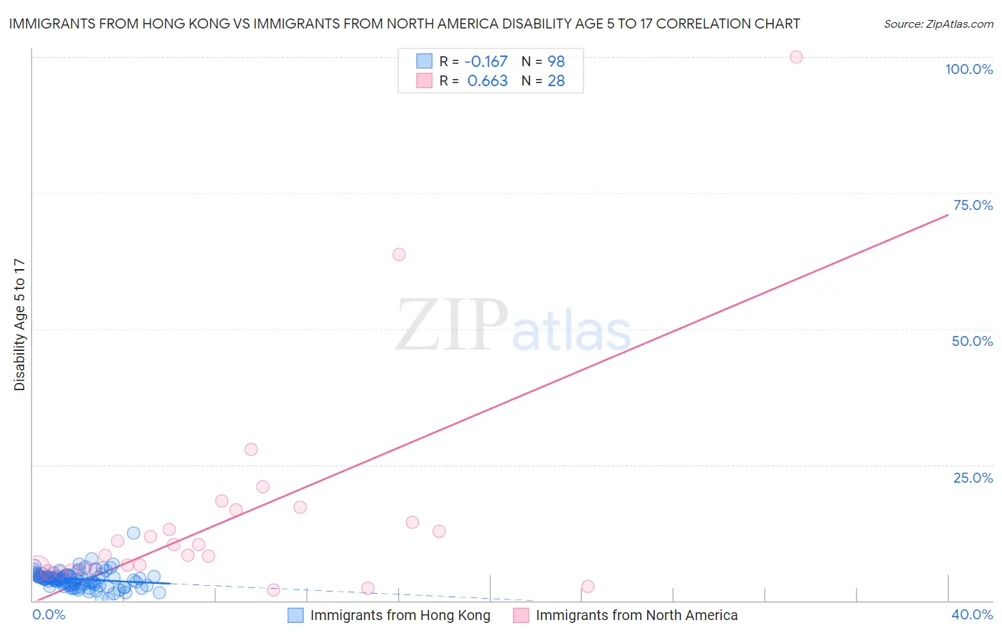 Immigrants from Hong Kong vs Immigrants from North America Disability Age 5 to 17