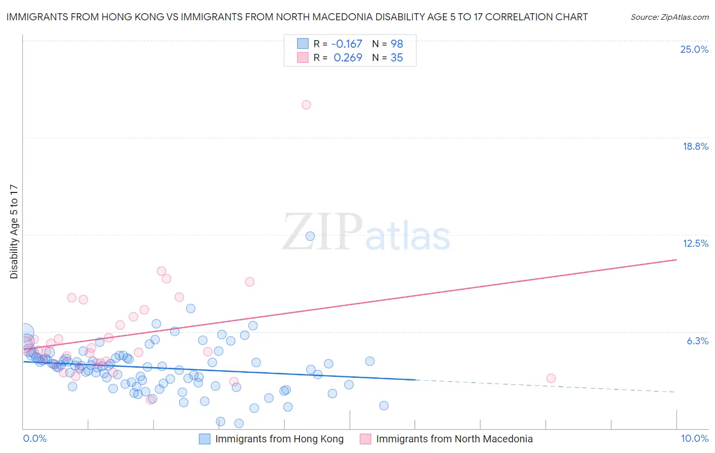 Immigrants from Hong Kong vs Immigrants from North Macedonia Disability Age 5 to 17