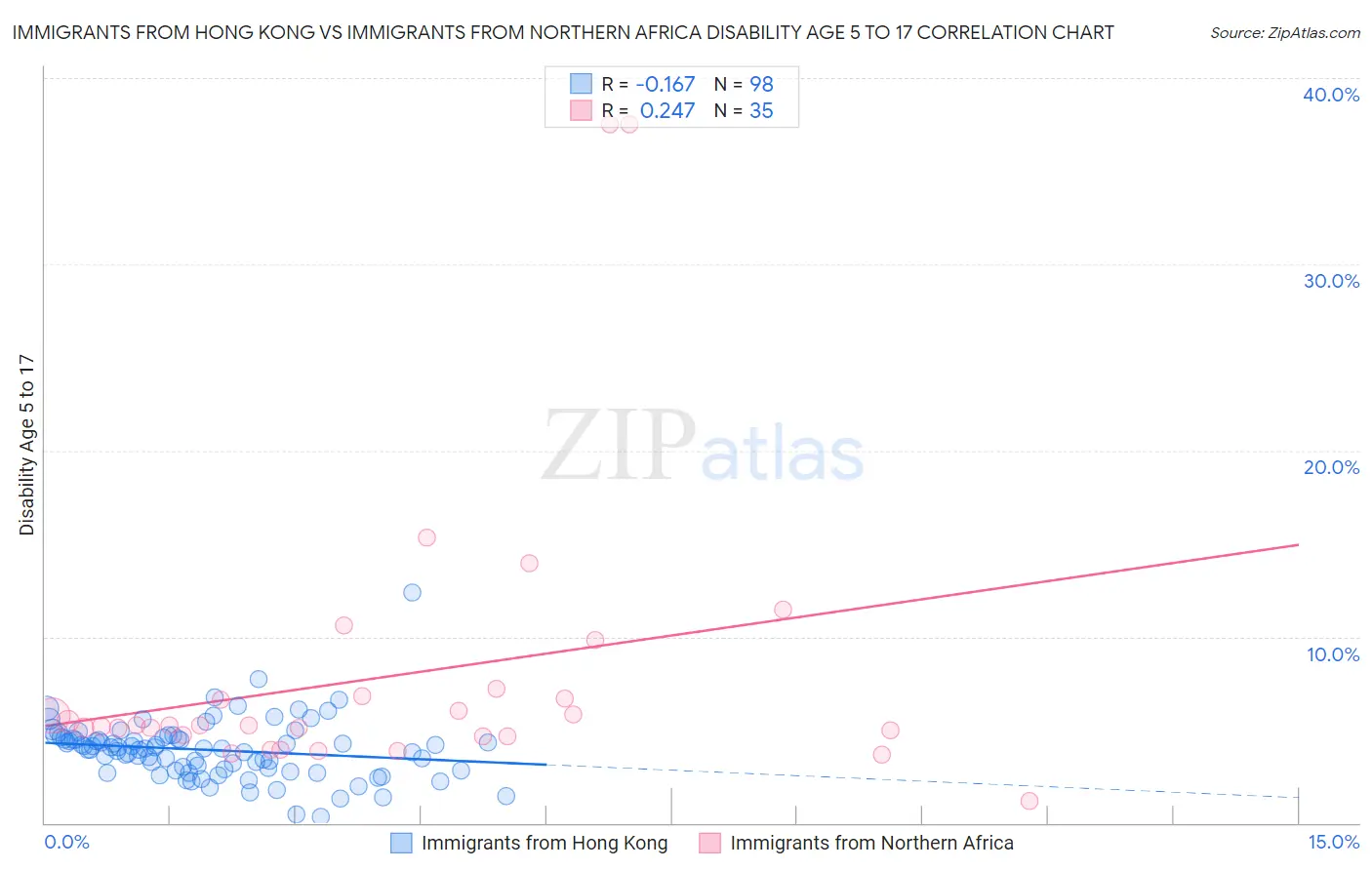 Immigrants from Hong Kong vs Immigrants from Northern Africa Disability Age 5 to 17