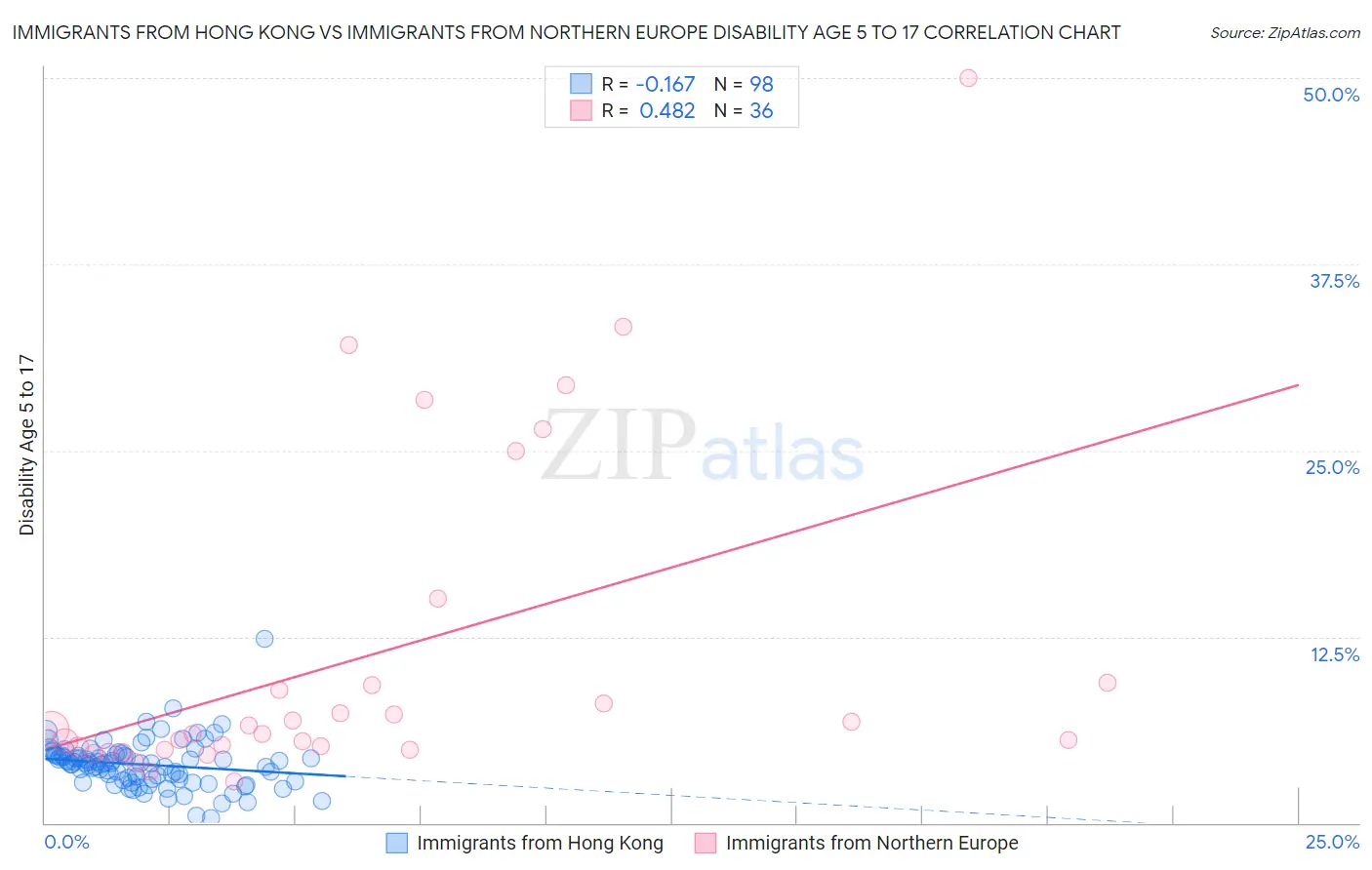 Immigrants from Hong Kong vs Immigrants from Northern Europe Disability Age 5 to 17