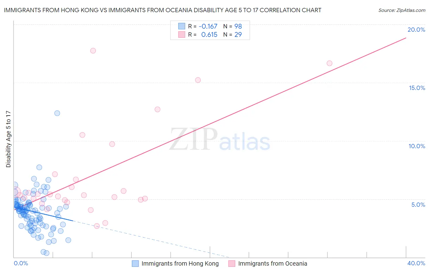 Immigrants from Hong Kong vs Immigrants from Oceania Disability Age 5 to 17