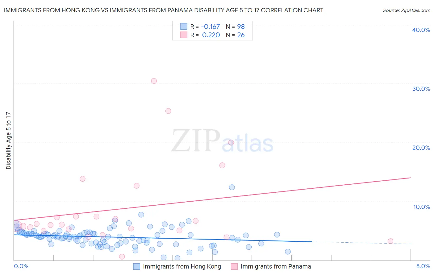 Immigrants from Hong Kong vs Immigrants from Panama Disability Age 5 to 17
