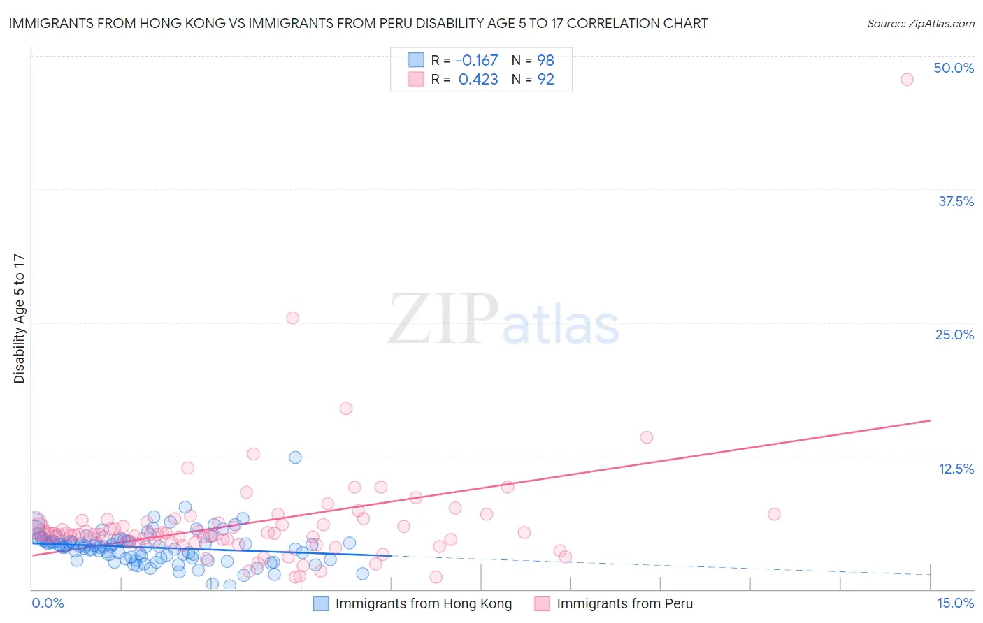 Immigrants from Hong Kong vs Immigrants from Peru Disability Age 5 to 17