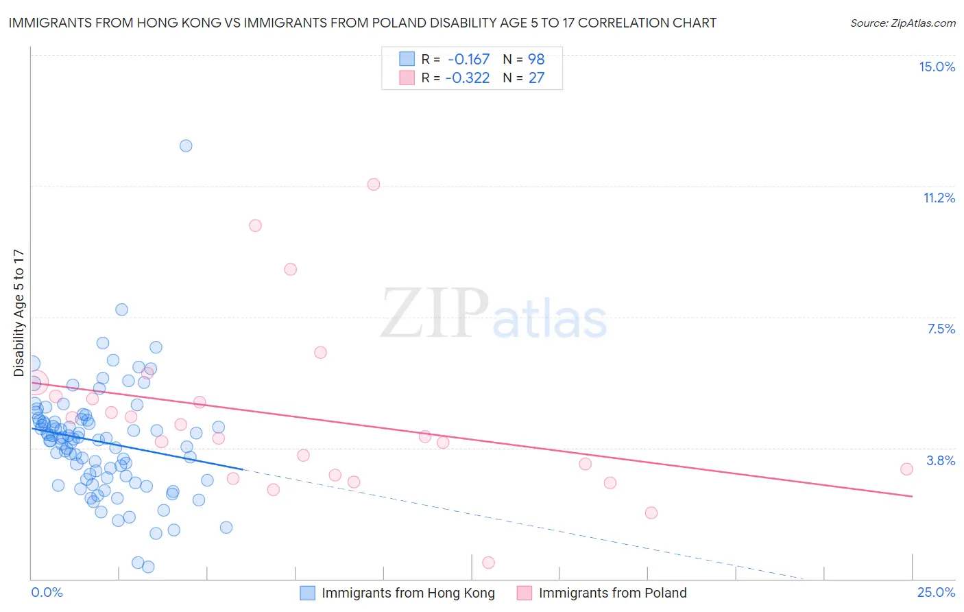 Immigrants from Hong Kong vs Immigrants from Poland Disability Age 5 to 17