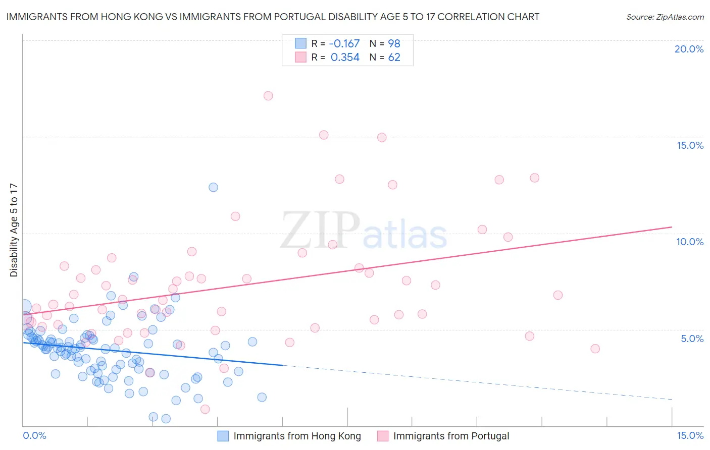 Immigrants from Hong Kong vs Immigrants from Portugal Disability Age 5 to 17