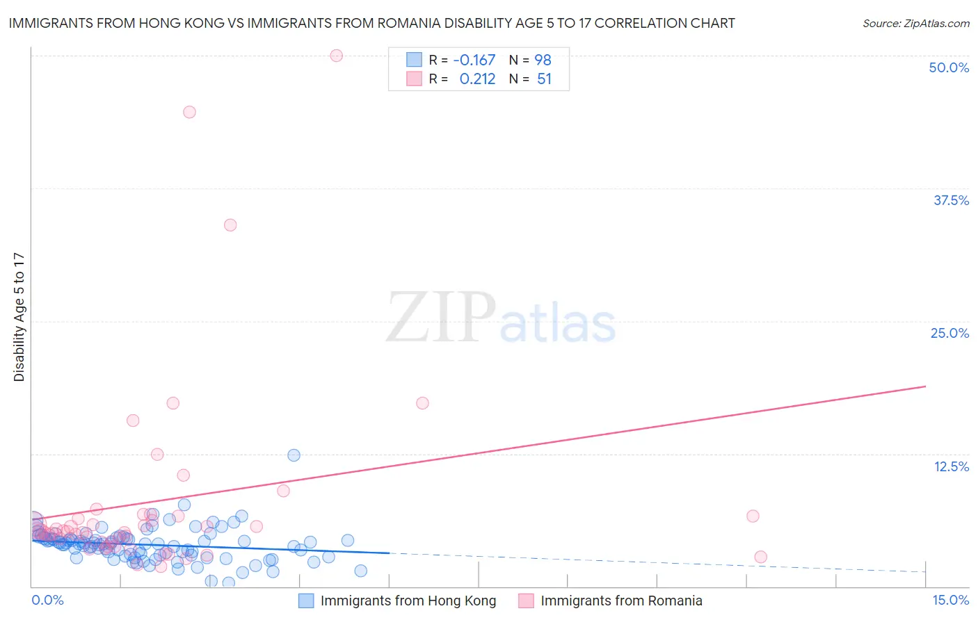 Immigrants from Hong Kong vs Immigrants from Romania Disability Age 5 to 17