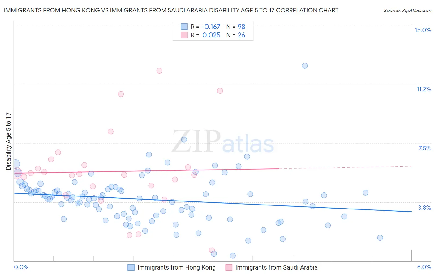 Immigrants from Hong Kong vs Immigrants from Saudi Arabia Disability Age 5 to 17