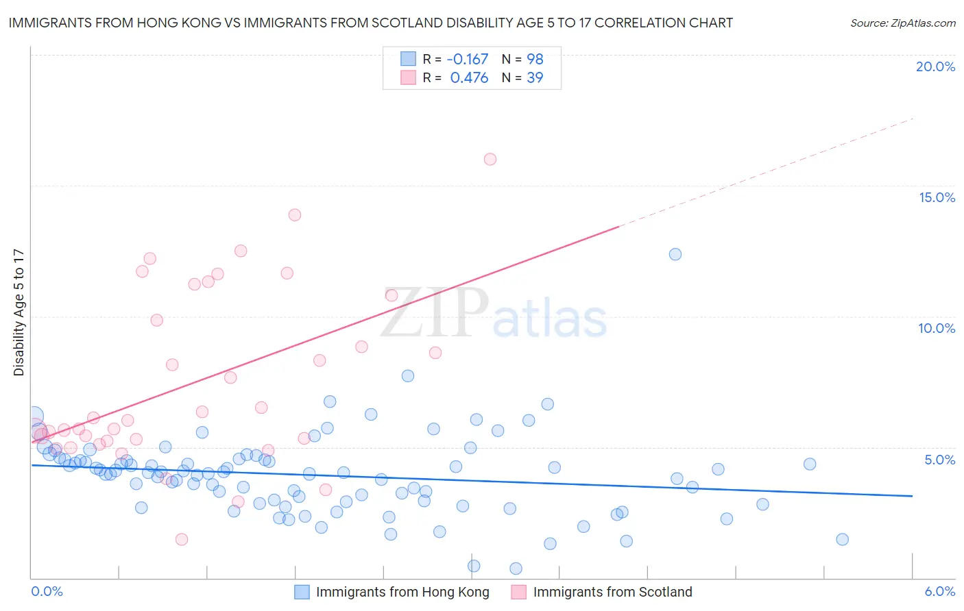 Immigrants from Hong Kong vs Immigrants from Scotland Disability Age 5 to 17