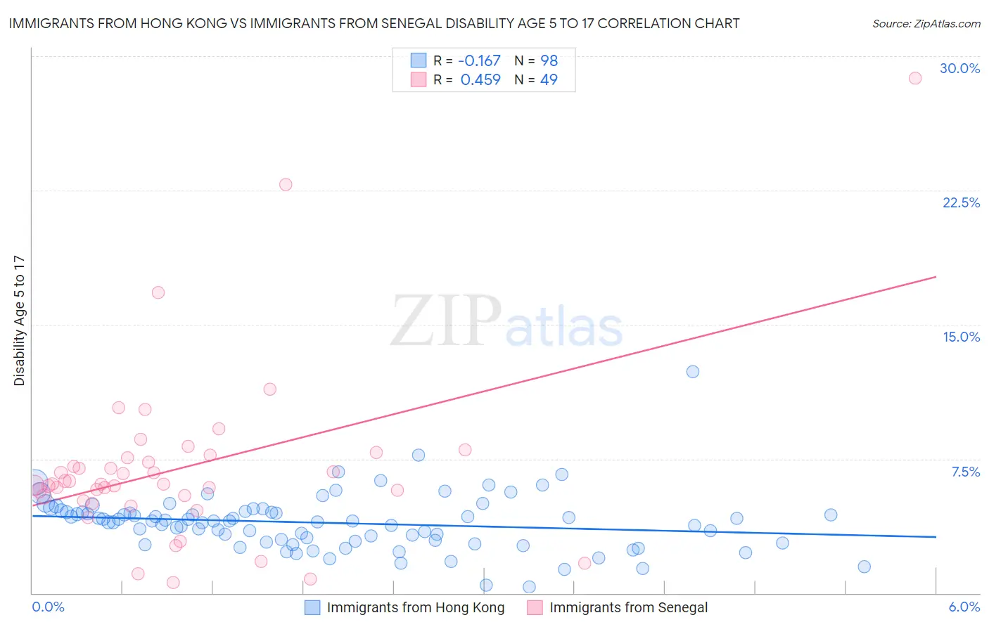 Immigrants from Hong Kong vs Immigrants from Senegal Disability Age 5 to 17