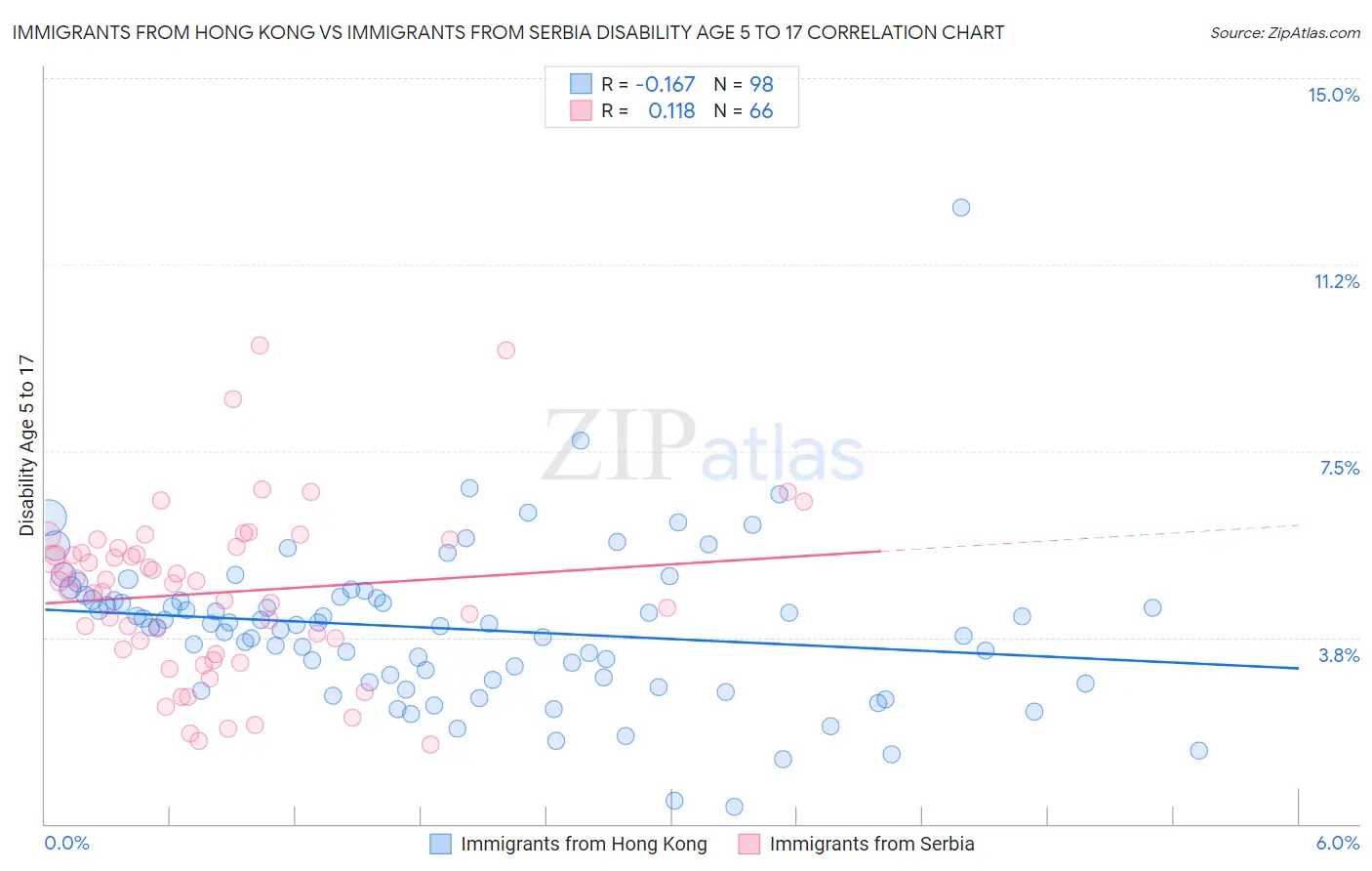 Immigrants from Hong Kong vs Immigrants from Serbia Disability Age 5 to 17
