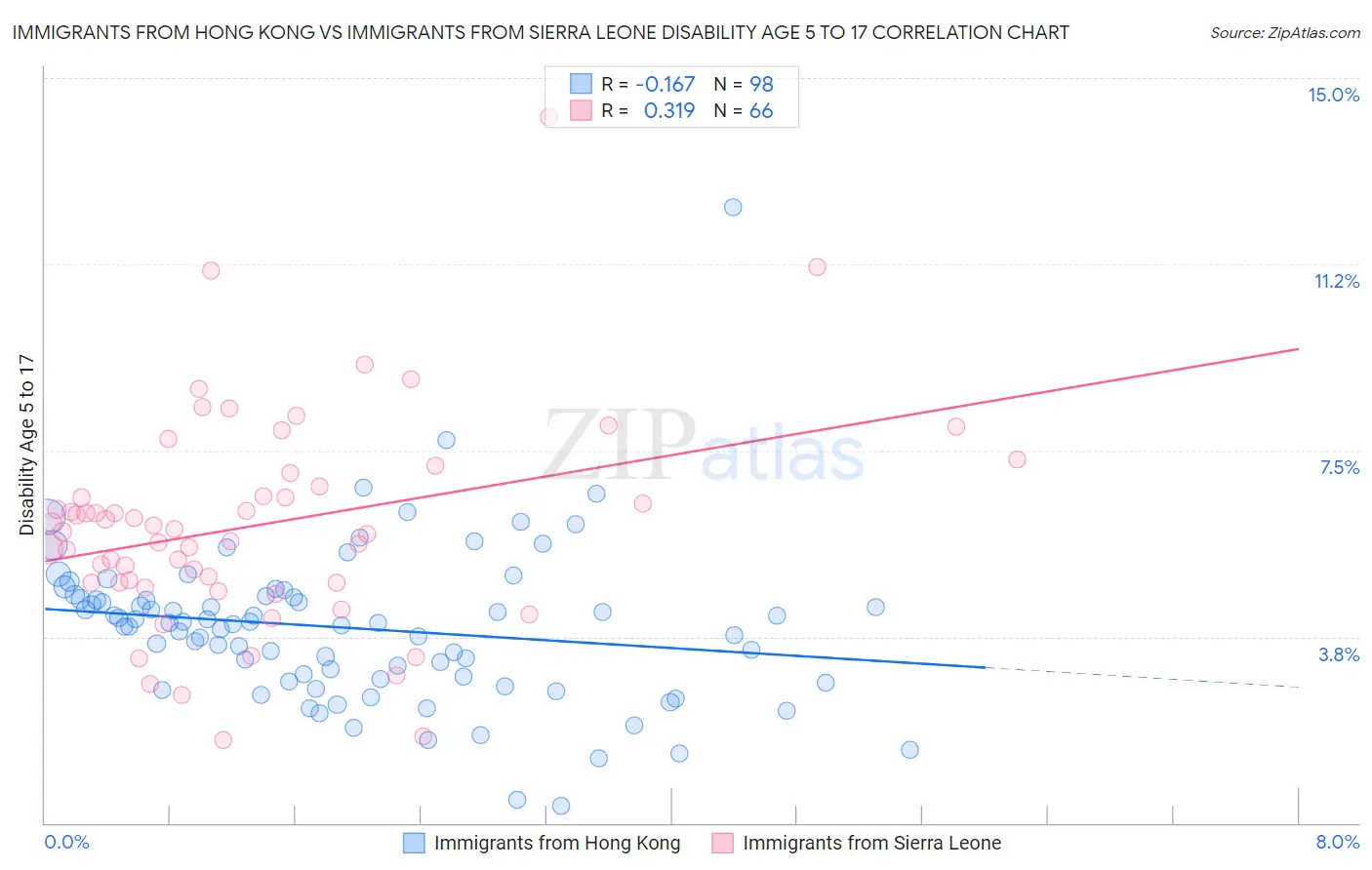 Immigrants from Hong Kong vs Immigrants from Sierra Leone Disability Age 5 to 17