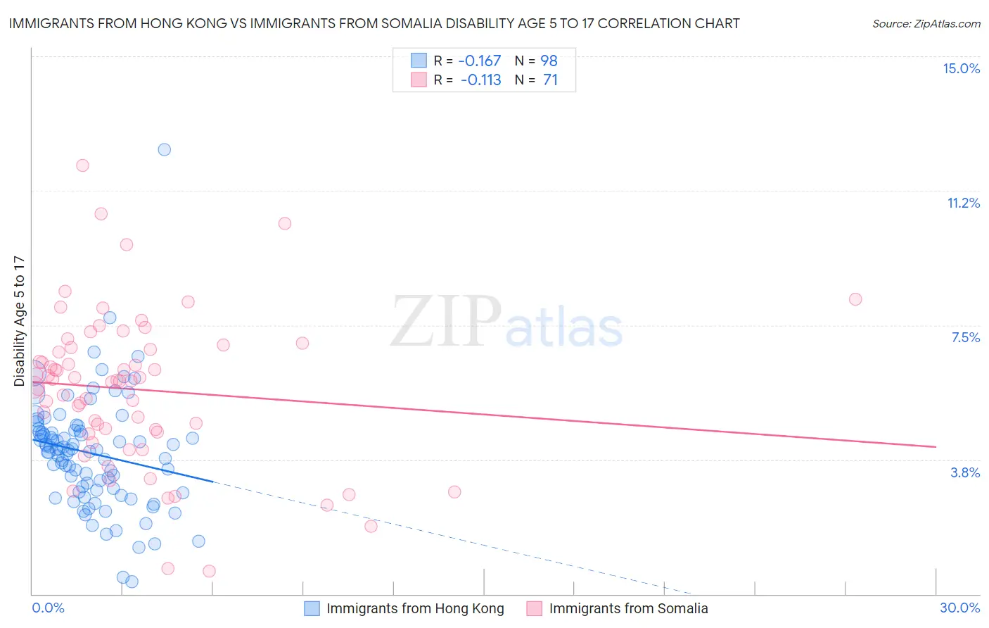 Immigrants from Hong Kong vs Immigrants from Somalia Disability Age 5 to 17