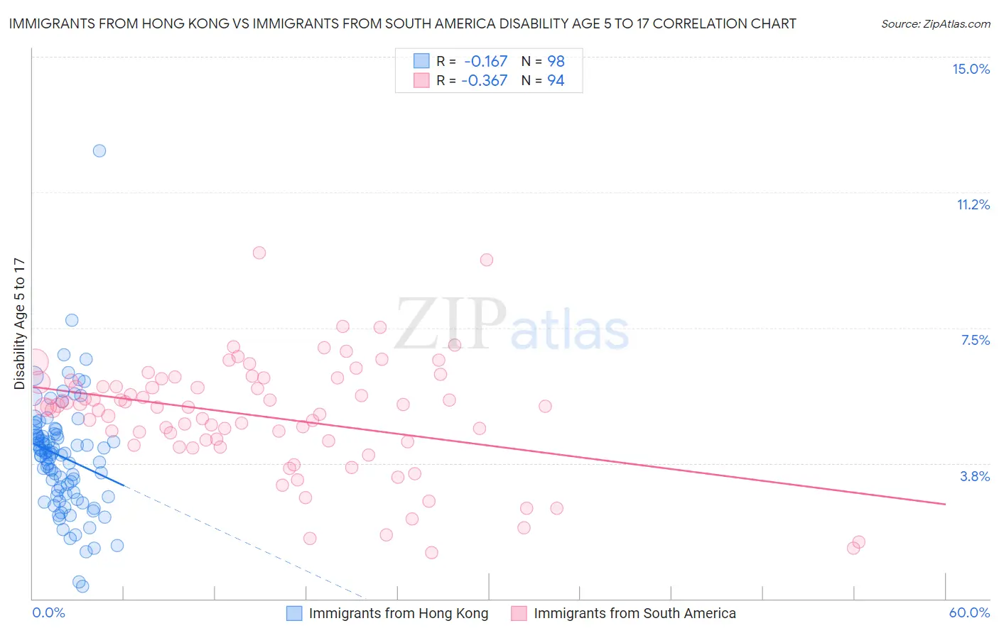 Immigrants from Hong Kong vs Immigrants from South America Disability Age 5 to 17