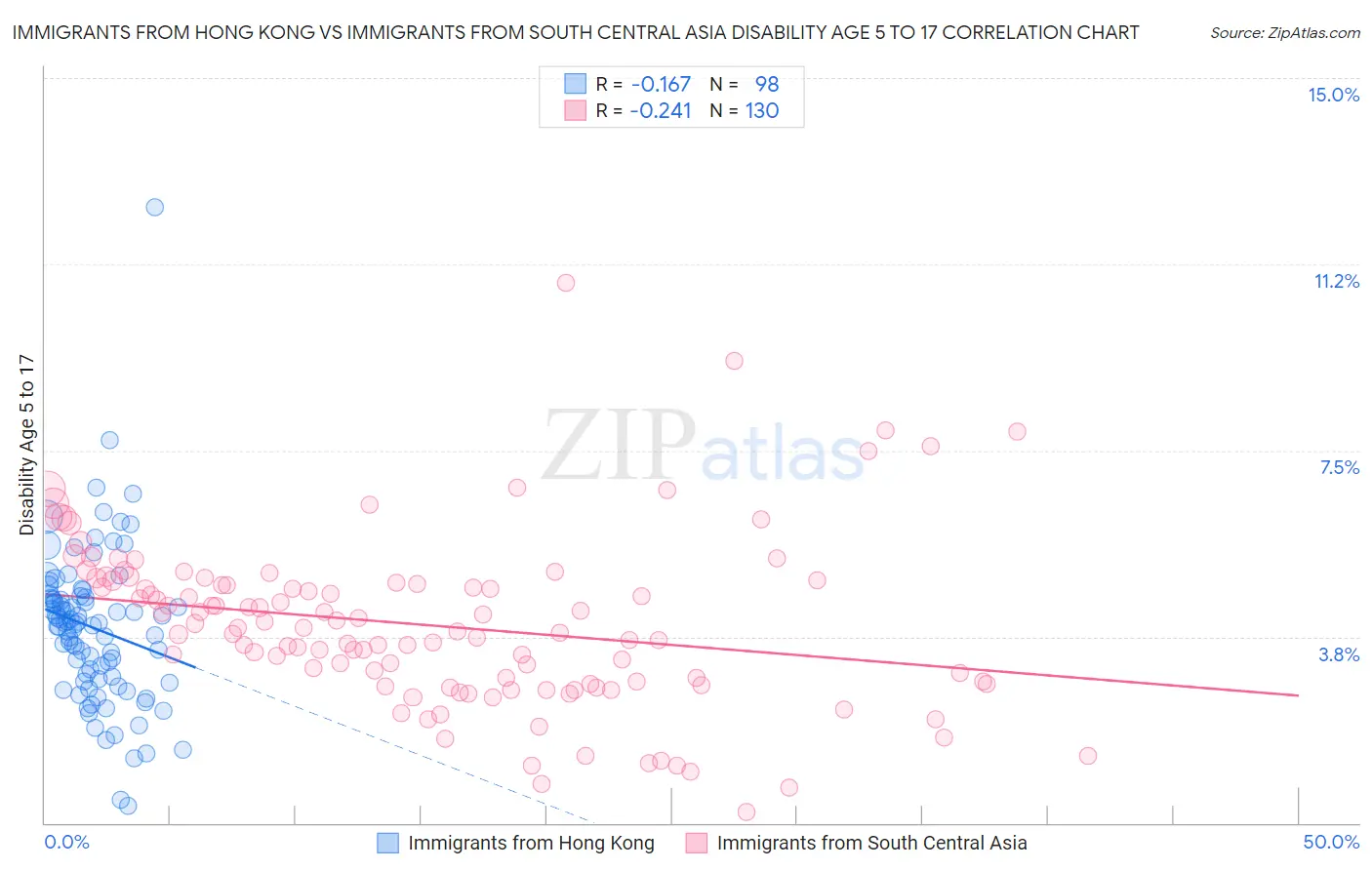 Immigrants from Hong Kong vs Immigrants from South Central Asia Disability Age 5 to 17
