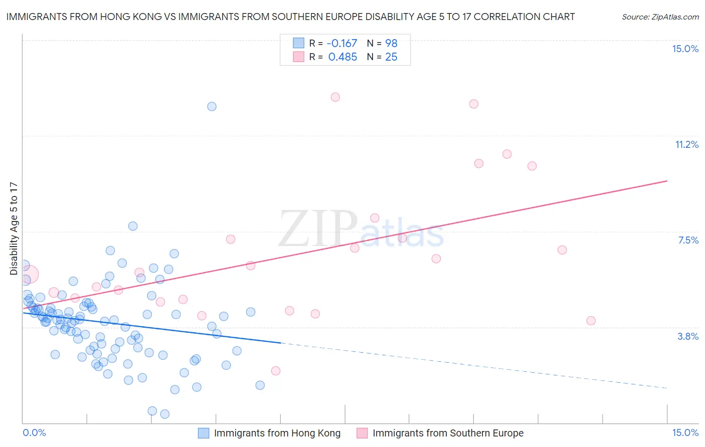 Immigrants from Hong Kong vs Immigrants from Southern Europe Disability Age 5 to 17