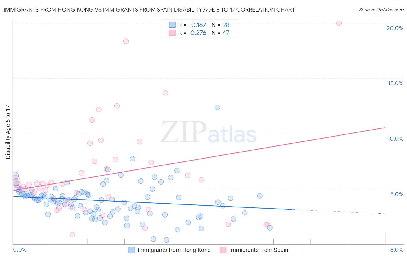Immigrants from Hong Kong vs Immigrants from Spain Disability Age 5 to 17