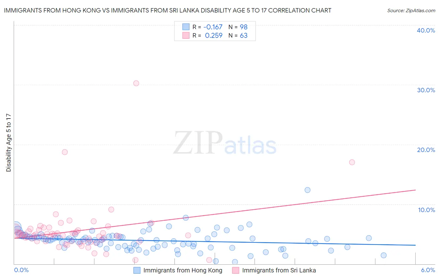 Immigrants from Hong Kong vs Immigrants from Sri Lanka Disability Age 5 to 17