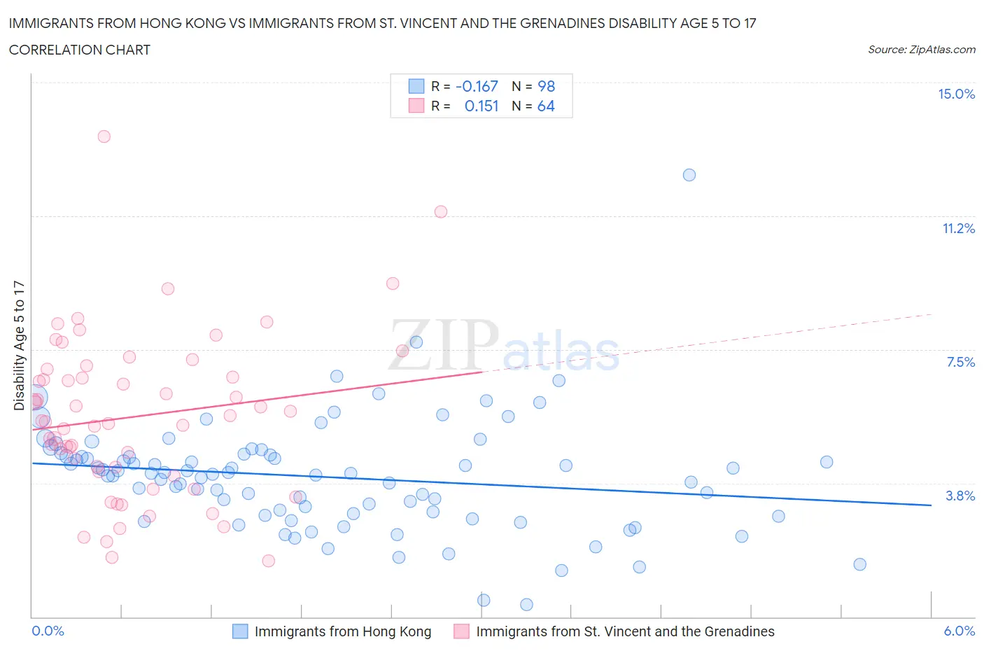 Immigrants from Hong Kong vs Immigrants from St. Vincent and the Grenadines Disability Age 5 to 17