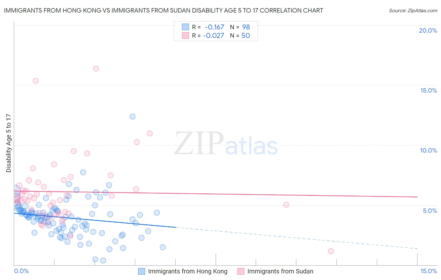 Immigrants from Hong Kong vs Immigrants from Sudan Disability Age 5 to 17