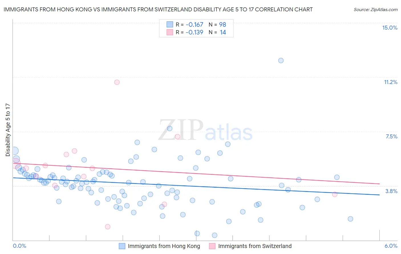 Immigrants from Hong Kong vs Immigrants from Switzerland Disability Age 5 to 17