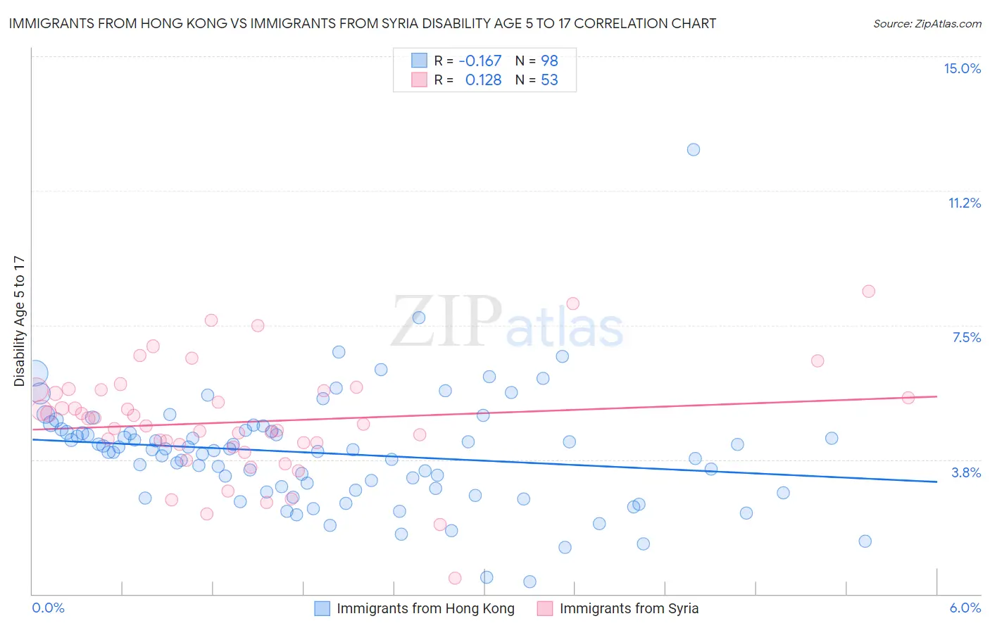 Immigrants from Hong Kong vs Immigrants from Syria Disability Age 5 to 17