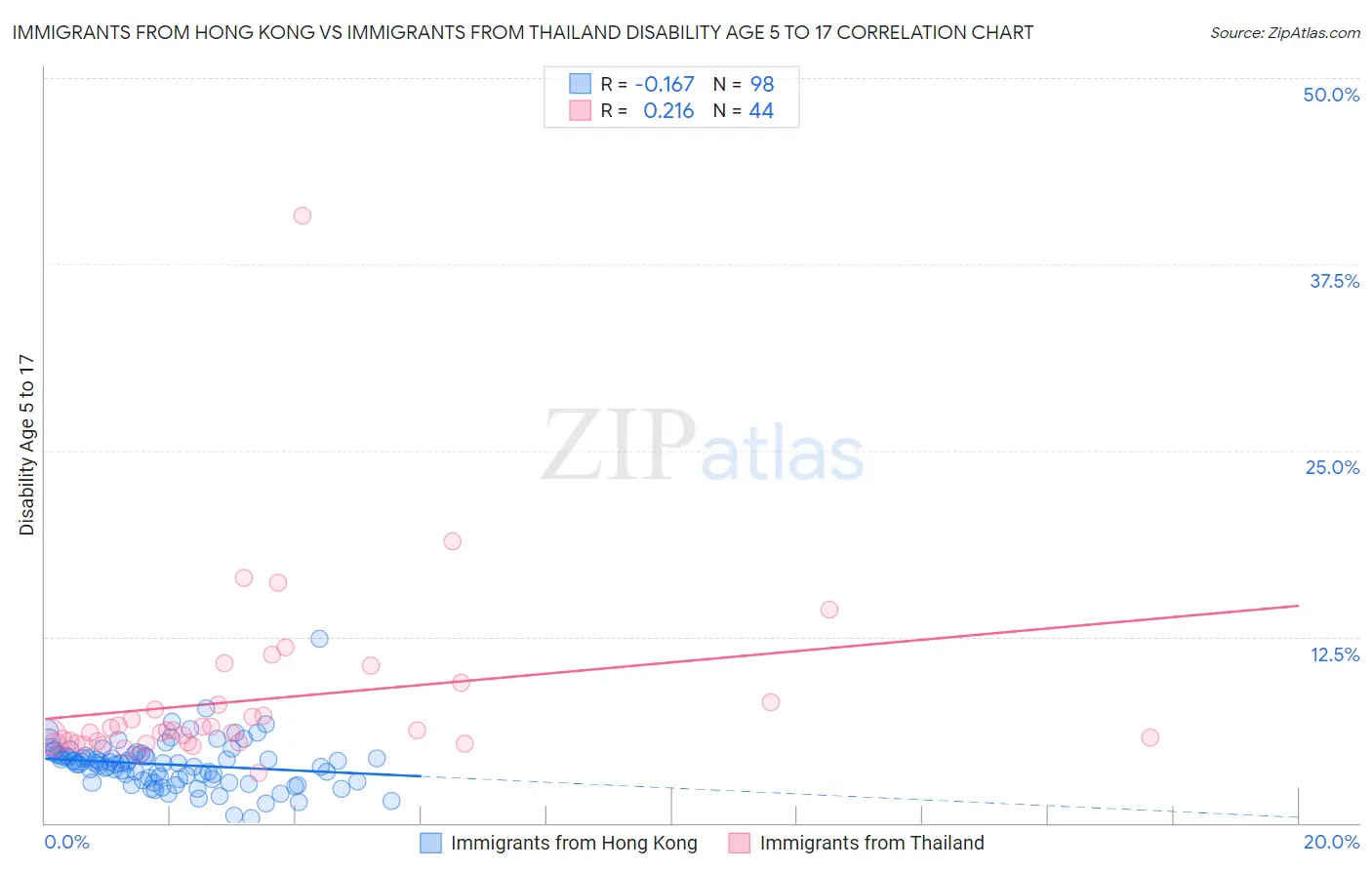 Immigrants from Hong Kong vs Immigrants from Thailand Disability Age 5 to 17