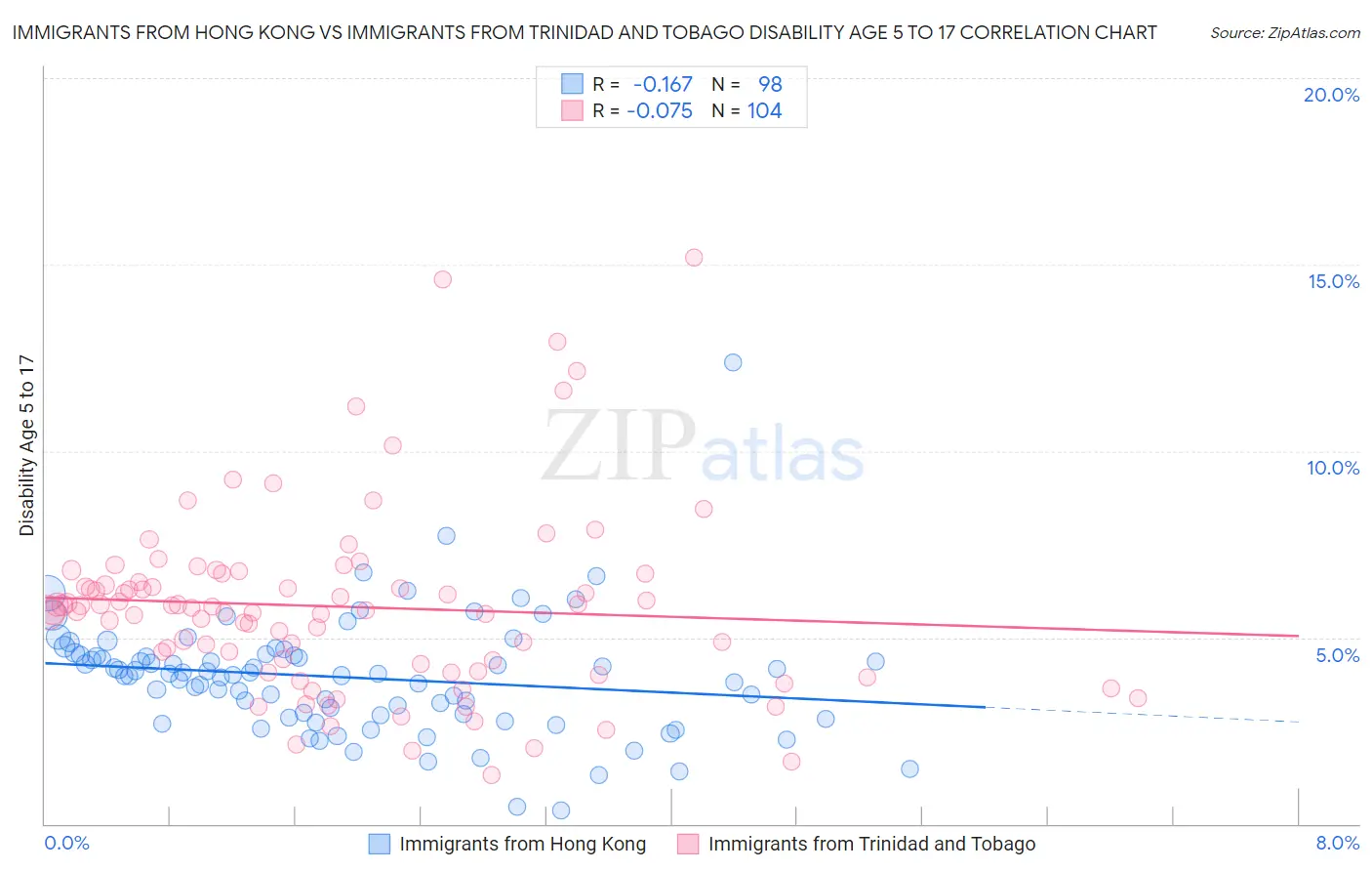 Immigrants from Hong Kong vs Immigrants from Trinidad and Tobago Disability Age 5 to 17