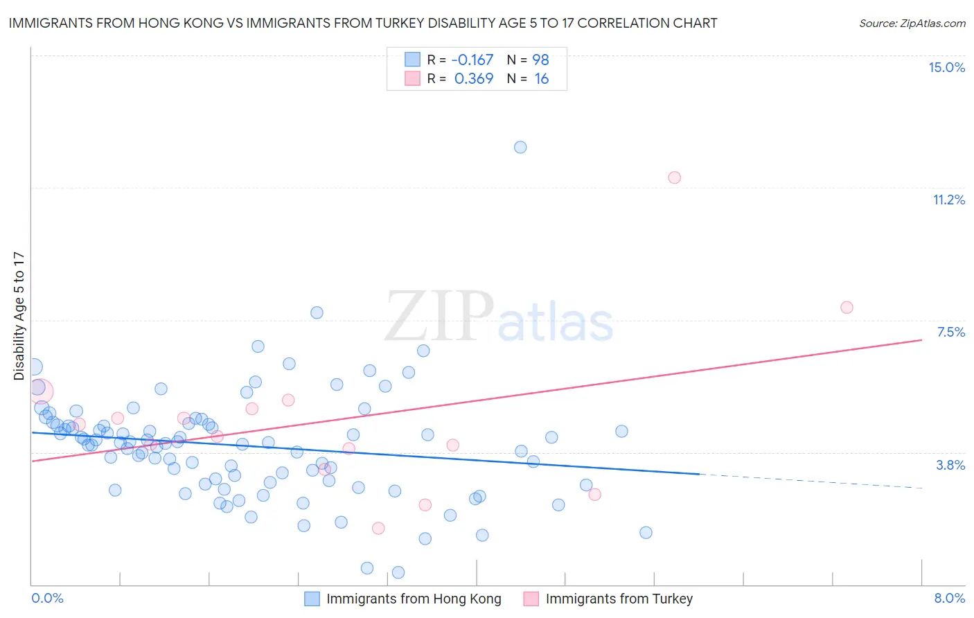Immigrants from Hong Kong vs Immigrants from Turkey Disability Age 5 to 17