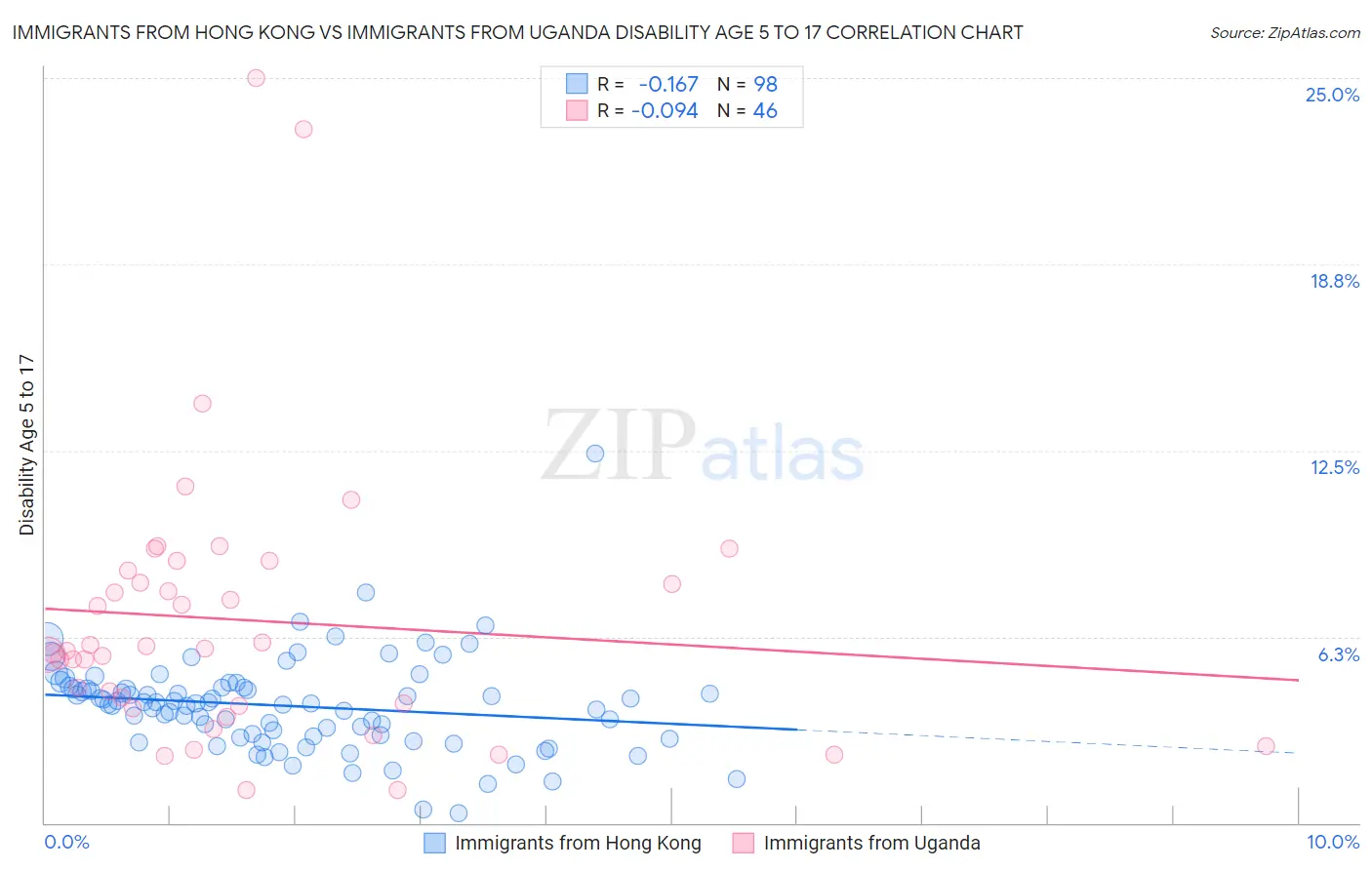 Immigrants from Hong Kong vs Immigrants from Uganda Disability Age 5 to 17