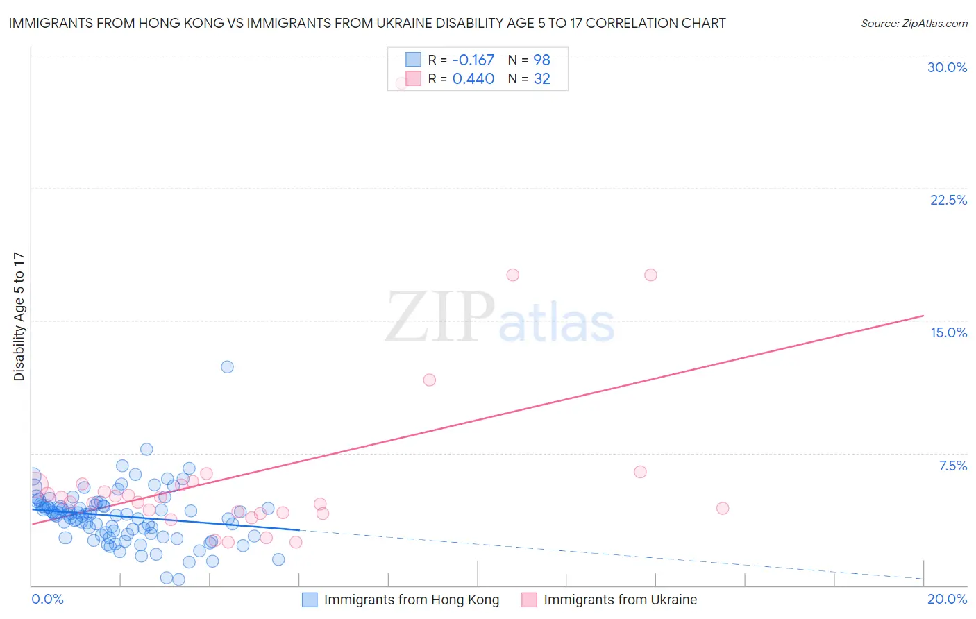 Immigrants from Hong Kong vs Immigrants from Ukraine Disability Age 5 to 17